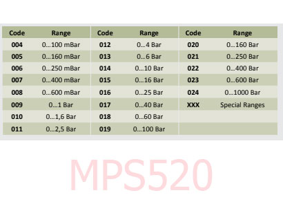 Cảm biến áp suất MPS520