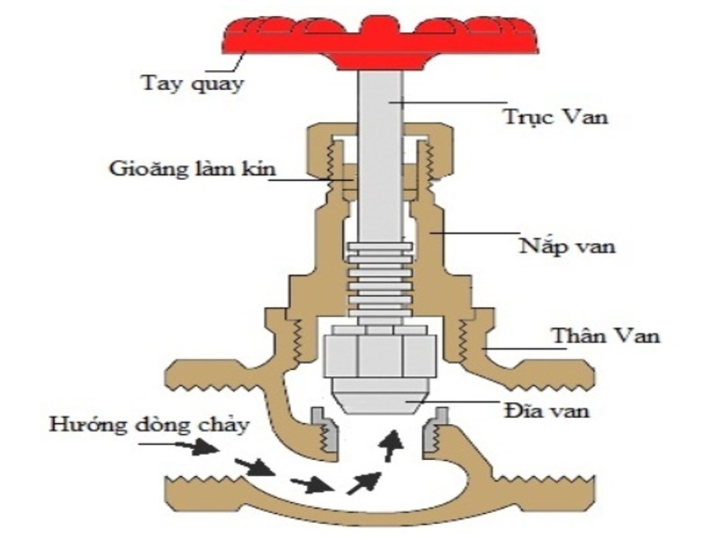 Van cầu hơi inox nối ren DN20