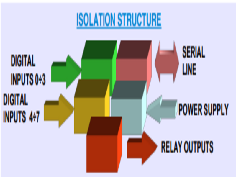 Bộ module I/O số DAT 10130