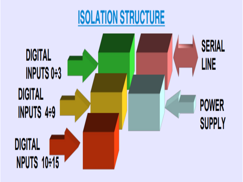 Bộ module I/O DAT 10148