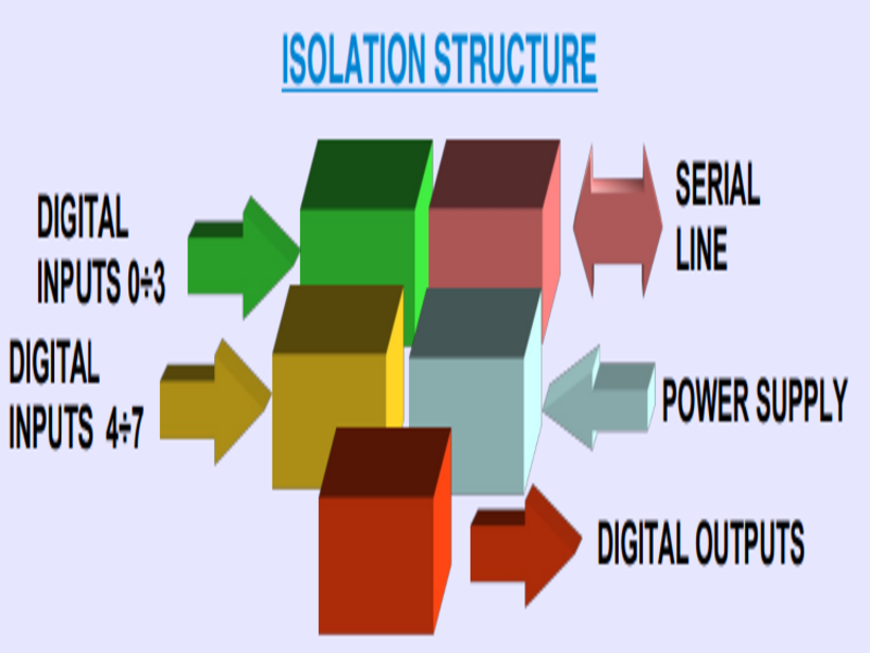 Bộ module I/O DAT 10188 
